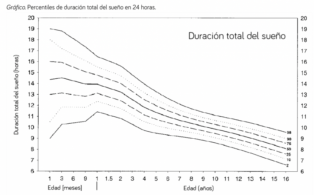 Tabla de percentil de horas de sueño