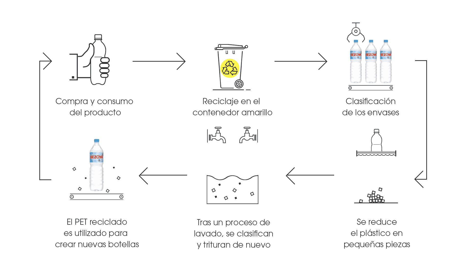 Bezoya comercializa botellas con plástico 100% reciclado