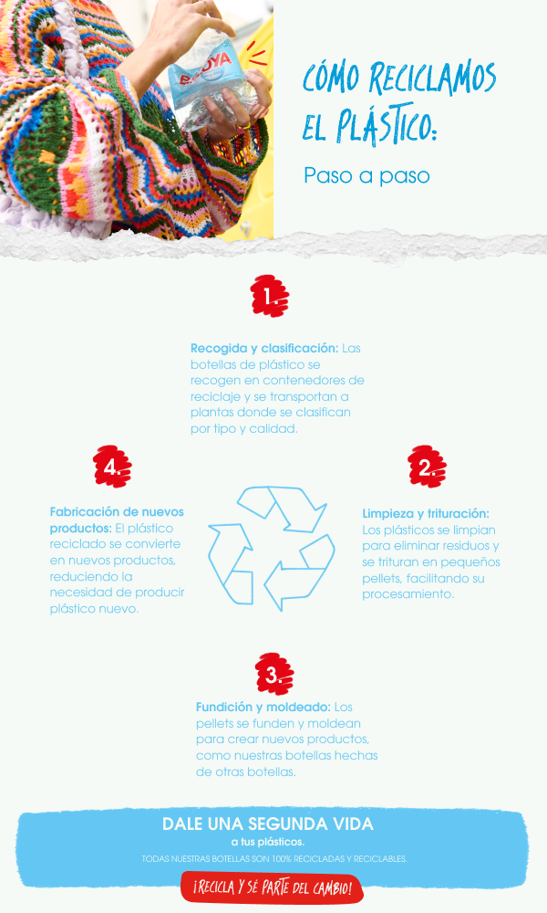 Infografia - Paso a paso para reciclar el plastico